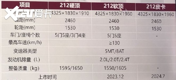 全新BJ212三种车身形式、两种内饰布局还有8AT;体育官方网站这是要起飞了？(图6)