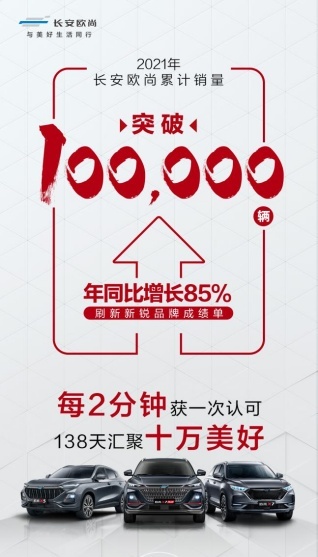 长安欧尚2021年累计销量突破100000辆，年同比增长85%