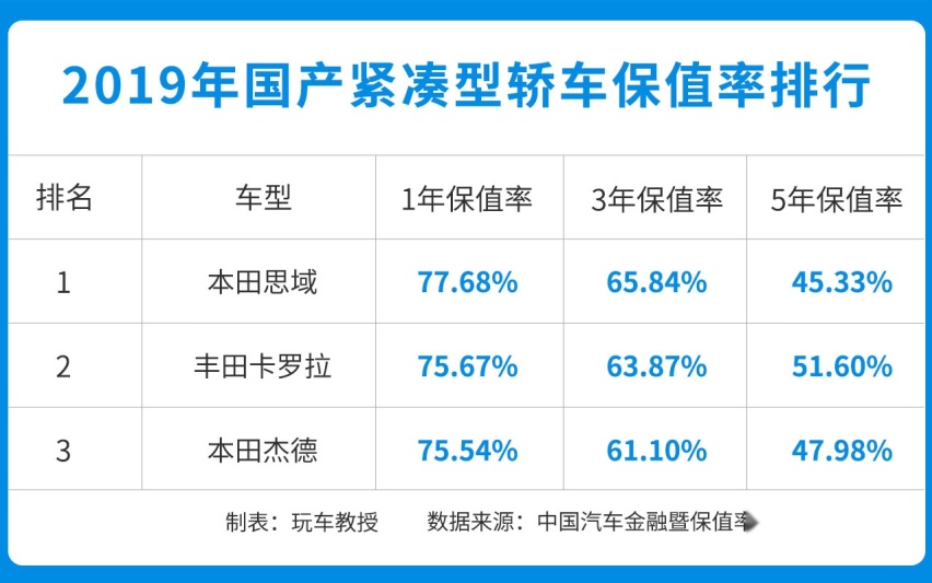 8万的车开了4年，还能卖5万？论保值我就服这些车