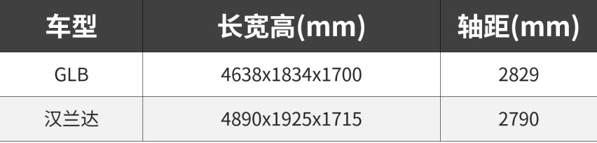 30万SUV怎么挑？用买奔驰GLB的钱买台汉兰达值得吗？