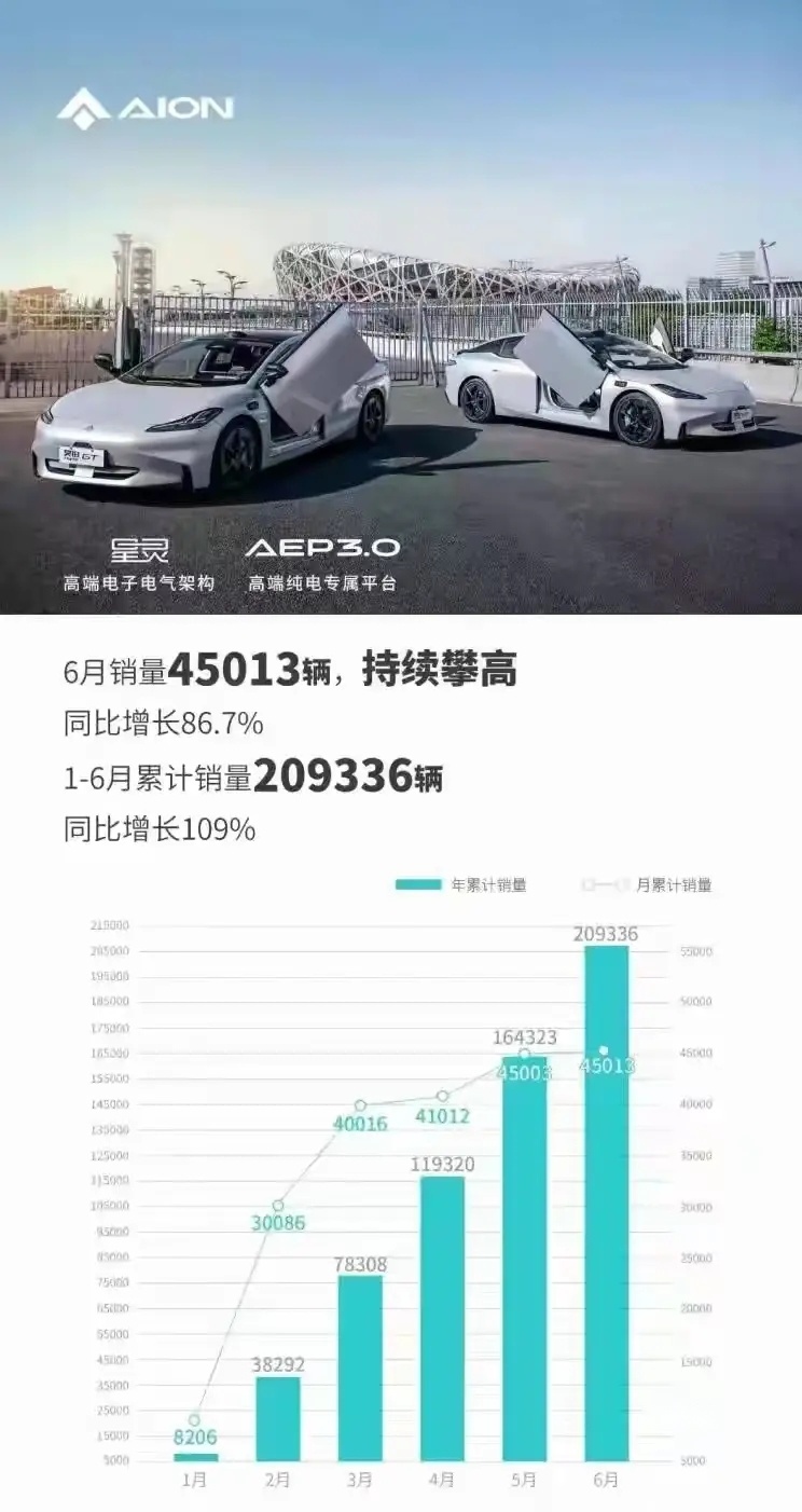 第一时间6月销量公布 比亚迪超25万辆 理想比零跑优秀