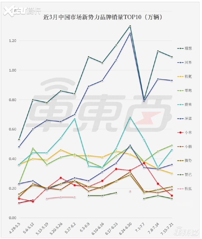 小米连续两周销量下滑，理想再超特斯拉！BBA却逆势上涨了