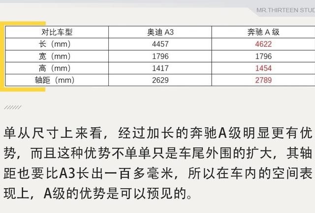 20万就能买的豪华轿车，奥迪A3和奔驰A级差在哪？