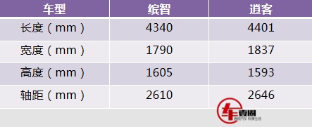 广本新款缤智上市，能对竞争对手产生多大威胁？