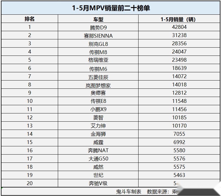 1-5月MPV销量榜单有点惨 别克GL8第三 菱智没进前十