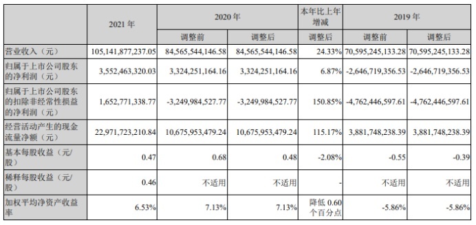 长安汽车2021年财报出炉，除了千亿营收，还有哪些看点？