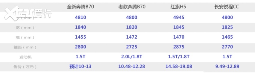 看个新车丨重回中级轿车阵营，全新奔腾B70量产版谍报