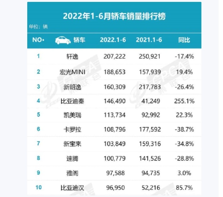 上半年被买爆的十款轿车：轩逸狂卖20万排第一，比亚迪汉进前十