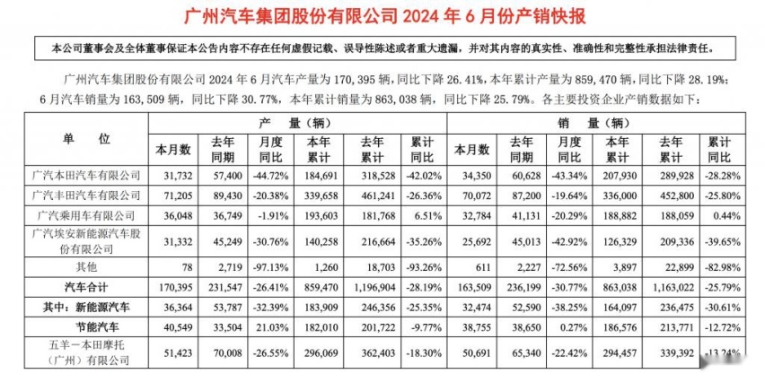 广汽本田同比大跌43.34% 电动化转型已到生死时速