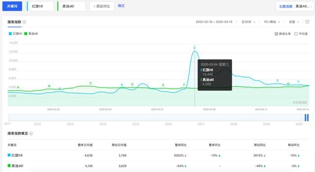 红旗H9未上市已先火，网络猜测26.88万起售？会比奥迪A6