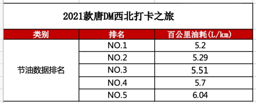 4.3秒破百的暴力中型SUV 实测油耗仅5L多！唐DM我服了