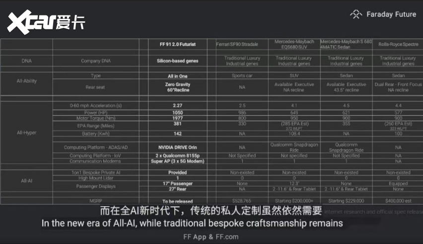 九年磨一剑！法拉第FF 91正式开售，约220万元人民币让梦想窒息