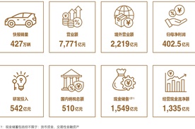 比亚迪史上最强财报出炉：营收7771亿、现金储备1549亿