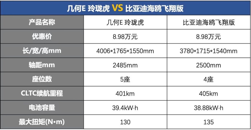 买车买的是品质 ，吉利几何E力压比亚迪海鸥成为最佳选择