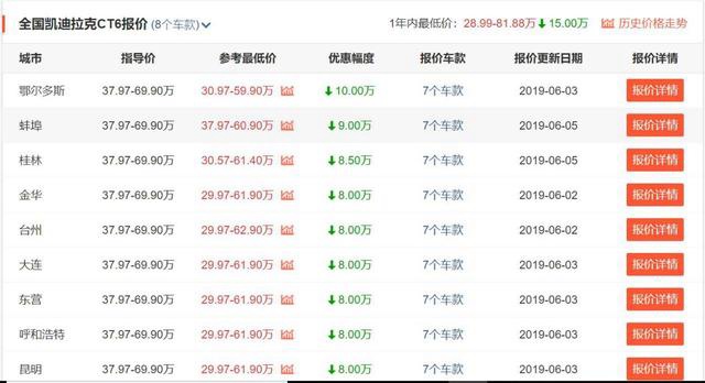 推荐四款优惠大的中大型轿车，最高降24万，最低22.10万