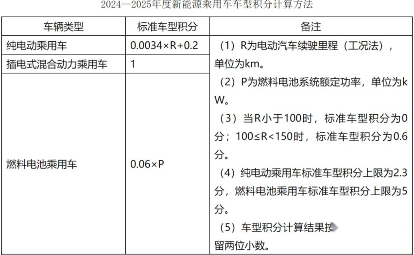 双积分政策新草案发布，我们买车会便宜吗？
