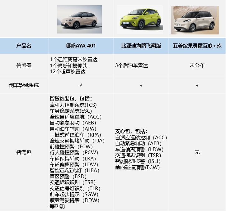 哪吒AYA上市7.38万起，抄了海鸥和缤果的家