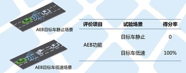 售价超50万，自动紧急制动比赛得0分，宝马也高价低