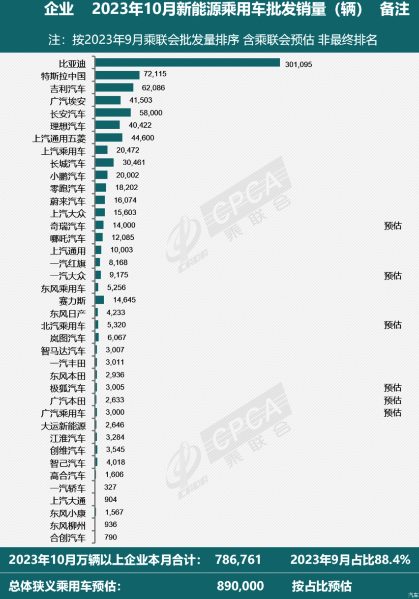 造车新势力逆袭，奇瑞、比亚迪等传统车企也不甘示弱，10月销量大涨