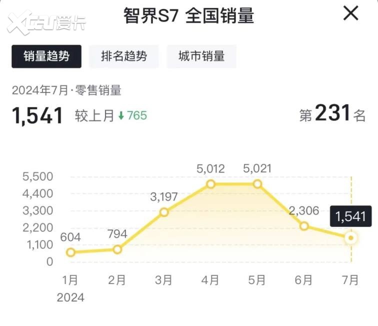 7月智界S7销量仅1541辆，二次上市也无法挽救销量吗？