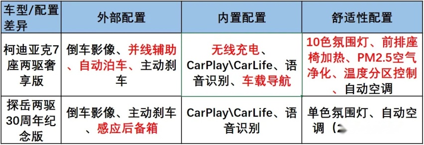已婚男士的选择题，柯迪亚克对比探岳怎么选？