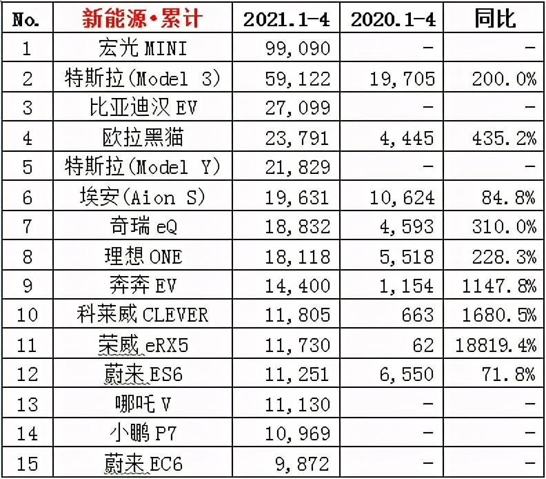 4月新能源车销量：Model 3下滑近2万台，比亚迪汉EV超它指日可待