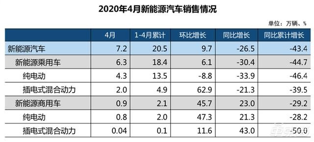 中汽协：4月汽车销量同比涨幅达到4.4% 销售情况超预期