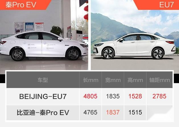 新能源中级车PK BEIJING-EU7VS秦Pro EV