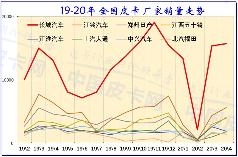 崔东树：2020年4月中国皮卡市场分析