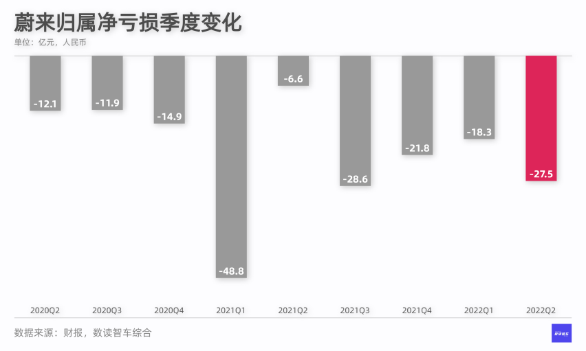 蔚来汽车二季报：下一道坎，在2025年