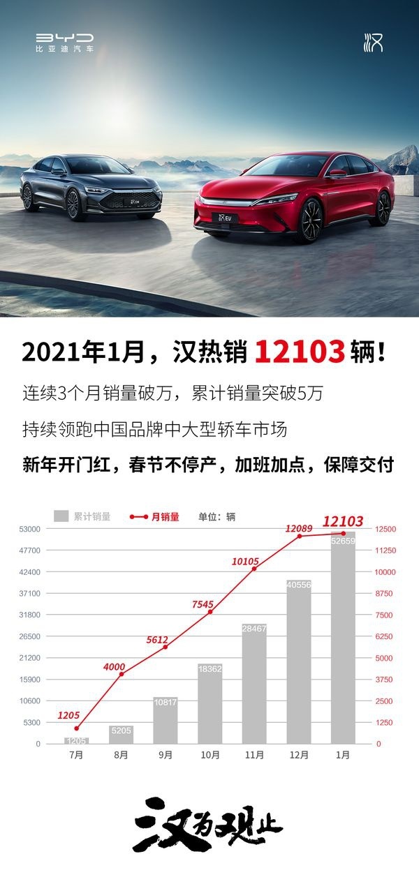 比亚迪汉1月热销12103辆，引领中国品牌冲击高端轿车市场