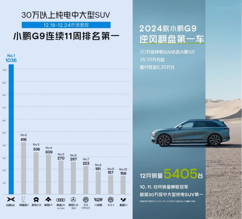 小鹏G9放大招，销量回升的2024款，起售价降至25.39万