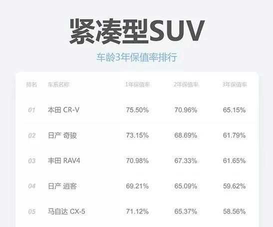 盘点最保值的5款合资紧凑型SUV 没想到被日系包揽了