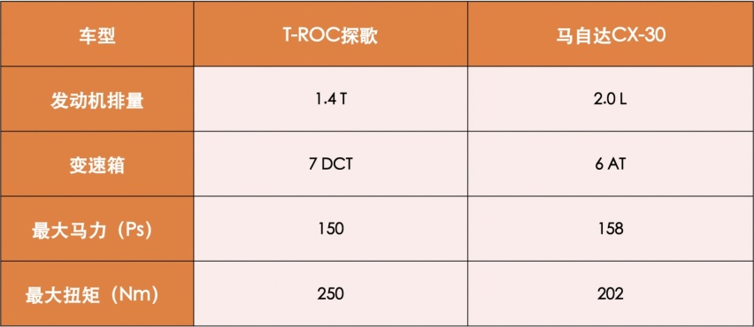 手握15万买SUV！CX-30对比T-ROC探歌，该如何选？