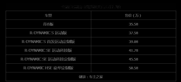 软硬实力兼备的“颜王” 全新路虎极光哪一款最值？
