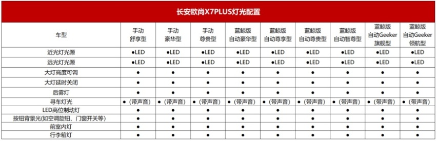 全系标配“新一代蓝鲸动力” 长安欧尚X7PLUS配置全面曝光