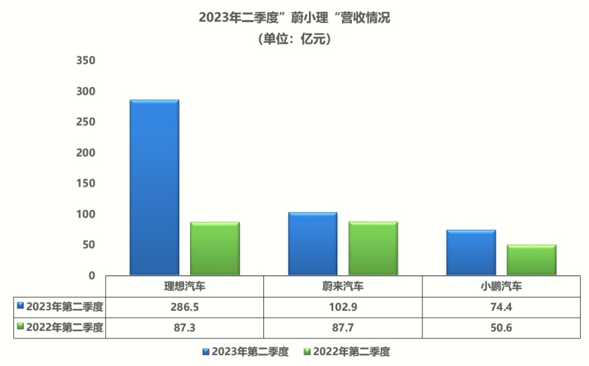 蔚小理Q2财报：单季度286亿元营收，谁在收割市场？