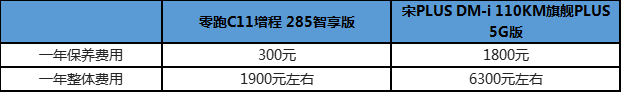 省钱才是王道！零跑C11增程对比宋PLUS DM-i谁更省？