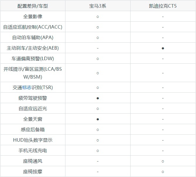都是热门车型，你会选宝马3系还是凯迪拉克CT5？