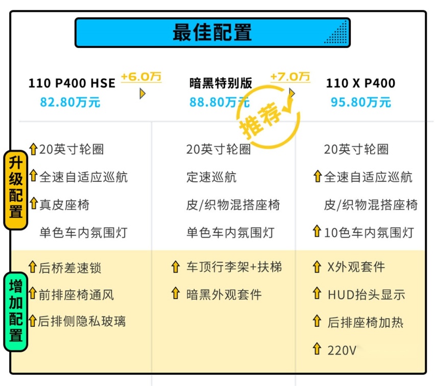 全新卫士上市了！越野界精神图腾该如何选？