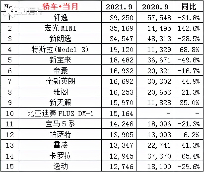 2021年9月份汽车销量排行榜！（轿车、SUV、MPV）