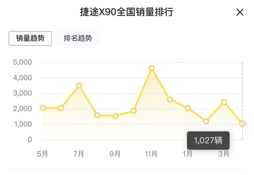 捷途X70销量遇挫，捷途X90没有起色，捷途大圣能救市吗？