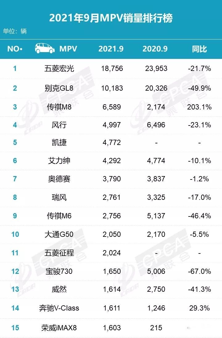 9月MPV销量解读：传祺M8异军突起，五菱宏光仍是“老大”