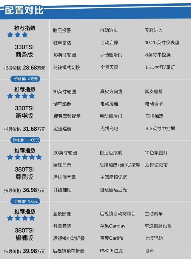 上汽大众威然哪款值得买？380TSI 尊贵版性价比最高！