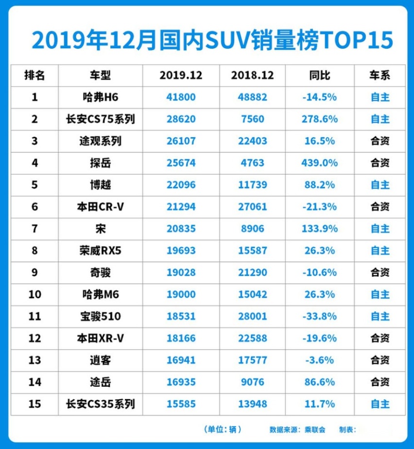 国产新车力压途观，拿下第二！12月SUV销量榜出炉
