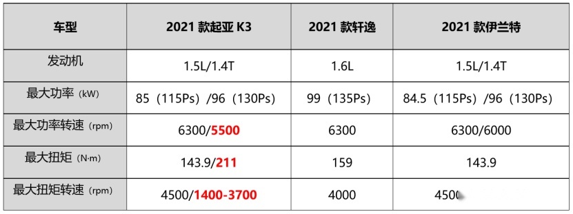 谁是10万级合资家轿通勤安心首选？对比完就有答案！