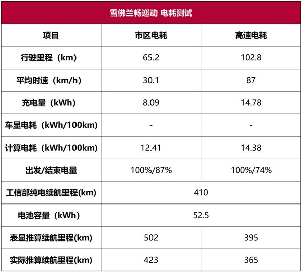 雪佛兰畅巡性能测试：轻松易驾，续航里程很靠谱！