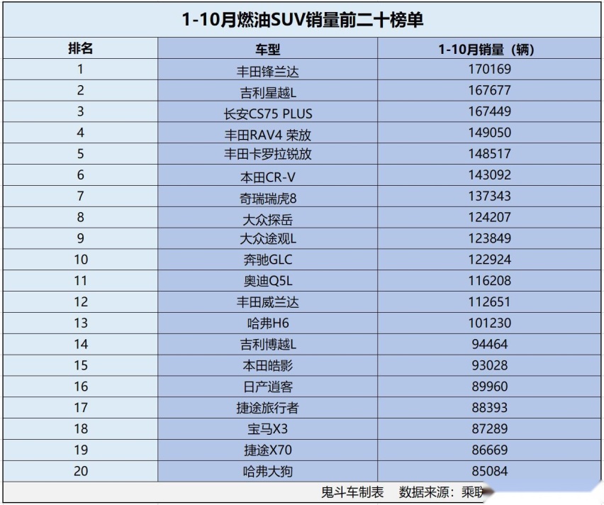 燃油车跌惨？1-10月燃油SUV销量榜单 13款销量过十万 星越L第二