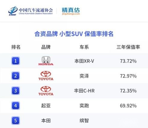 2021年二手SUV、MPV保值率，这几款车是理财产品，买了能升值！
