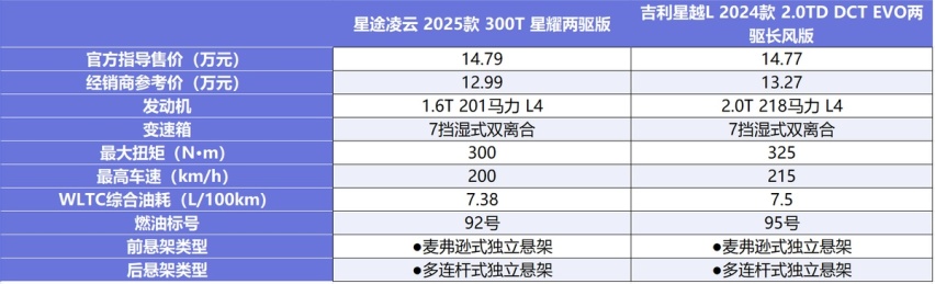 15万级家用SUV：吉利星越L和星途凌云，谁更具质价比呢？